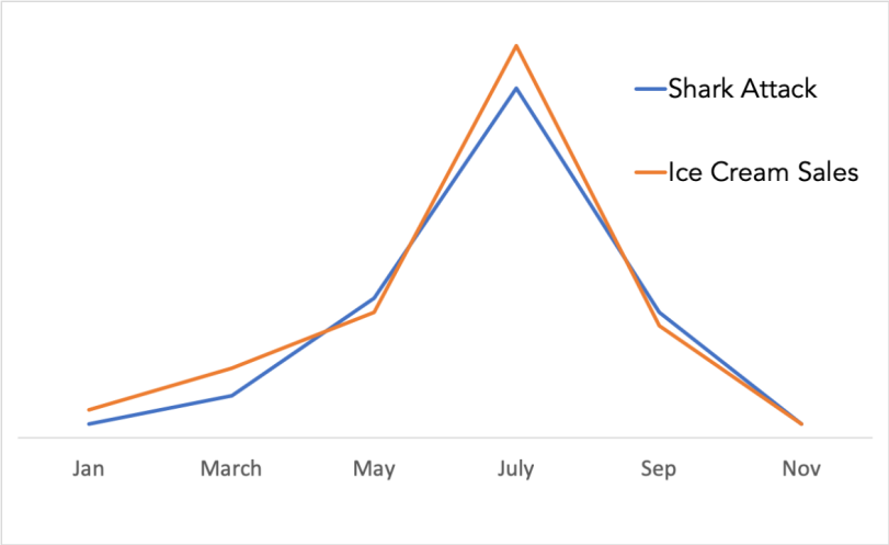 ﻿Jan March May —Shark Attack —Ice Cream Sales