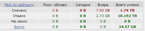 ﻿РАО по рейтингу Поел, обновл. Сегодня Вчера Всего учтено Скачано 0 В 0 В 7.93 СВ 1.74 ТВ Отдано 0 В О В 2.73 СВ 18.192 ТВ На своих 0 В О в 0 В О В