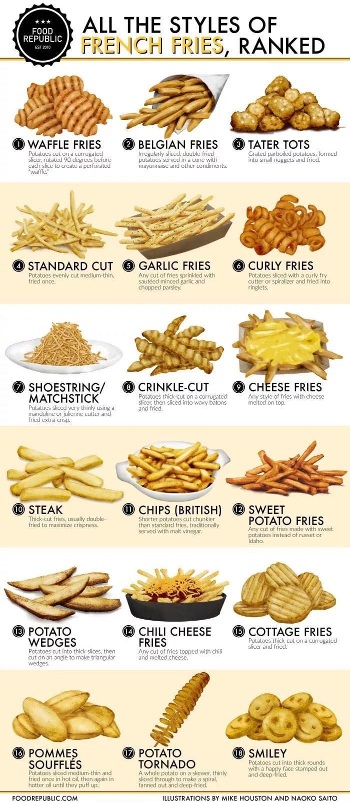 ﻿ALL THE STYLES OF FF.EJ ICH FRIES, RANKED O WAFFLE FRIES Potatoes cut on a corrugated slicer. rotated 90 degrees before each slice to create a perforated -waffle.' TATER TOTS Grated parboiled potatoes, formed into small nuggets and fried. FRIES Irregularly sliced, double-fried potatoes