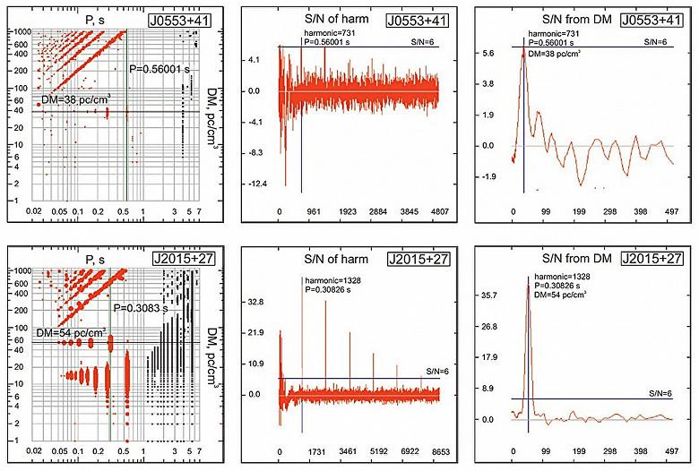 ﻿T----1----1----i----1----1-- S/N of harm 1JQ553+41 harmonic=731 P=0.56001 s S/N=6 - -8.3 • -12.4 0 961 1923 2884 3845 4807 S/N of harm J2015+27I 32.8 21.9 10.9 0.0 0 1731 3461 5192 6922 8653 -35.7 -26.8 - 17.9 - 8.9 - 0.0 S/N from DM IJ2015+27 0 99 199 298 398 497,Моя