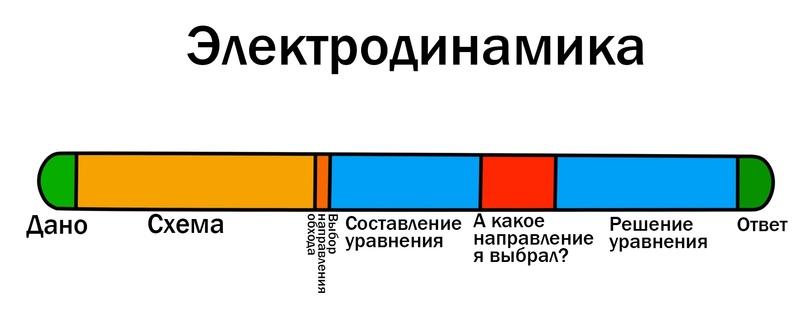 ﻿Электродинамика Дано Схема ||г Составление уравнения со > О) А какое направление я выбрал? Решение уравнения Ответ,задачи,Решение,графики