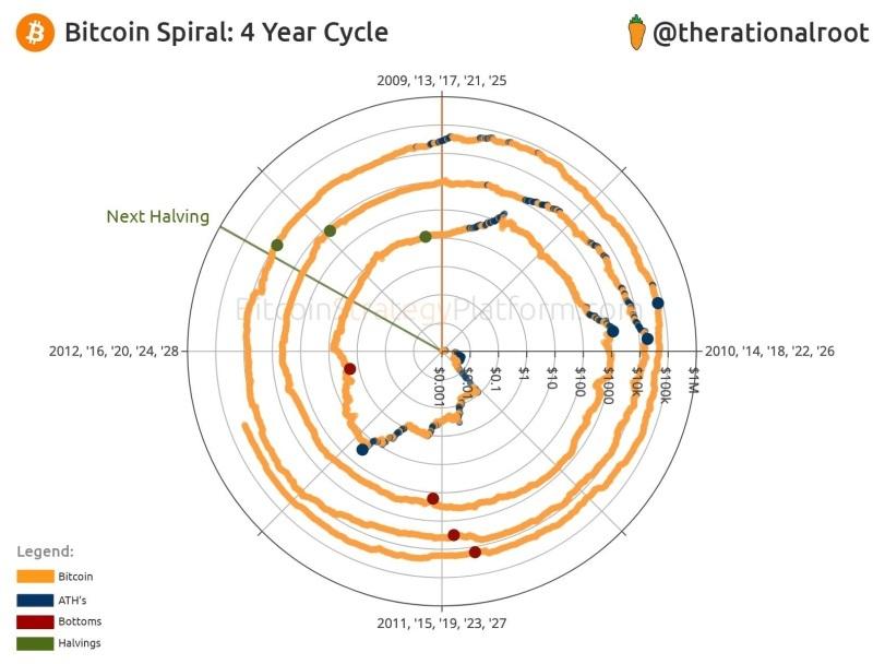 ﻿ @therationalroot 0 Bitcoin Spiral: 4 Year Cycle 2009, '13, '17, '21/25 Bottoms 2011/15/19, '23, '27 Halvings,криптовалюты,Майнинг,котик с биткоином