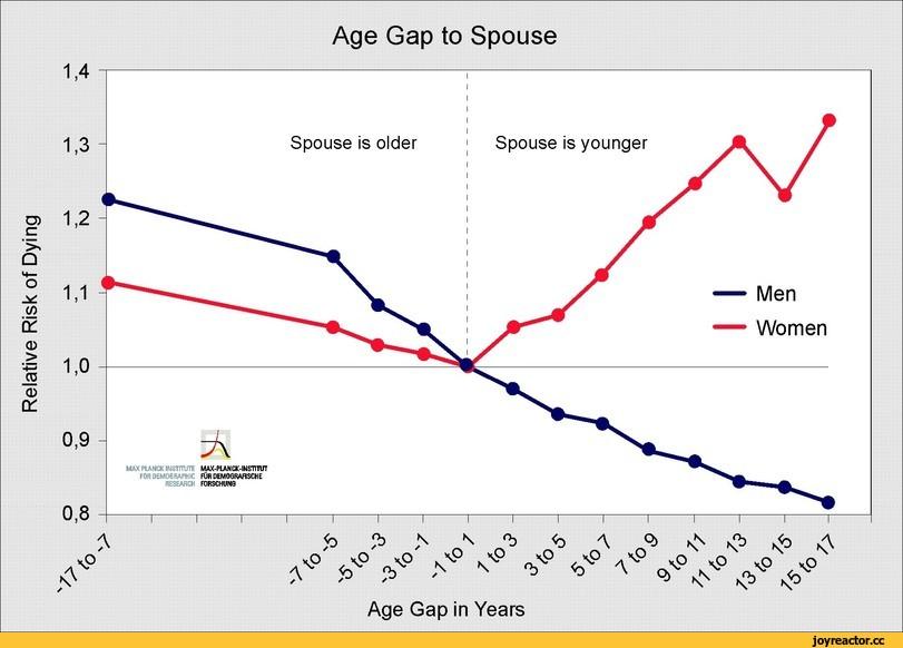 ﻿Age Gap to SpouseAge Gap in Years,наука,демография,статистика,цифры,брак,перевел сам,смерть,графики,мужчины и женщины,мужчины vs женщины