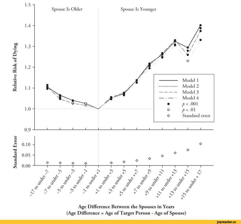﻿Standard Error	Relative Risk of Dying1.51.4 -1.3 -1.2 -1.1 -1.0 -Spouse Is OlderSpouse Is Younger	Model 1		Model 2—	Model 3—	Model 4•	p < .001o	p< .01o	Standard errorO~roToToT/?	?	>	N x	?	ip	$	?			f	/	/	/	/	/	y /	/	y /	y /	X /4/<9<9