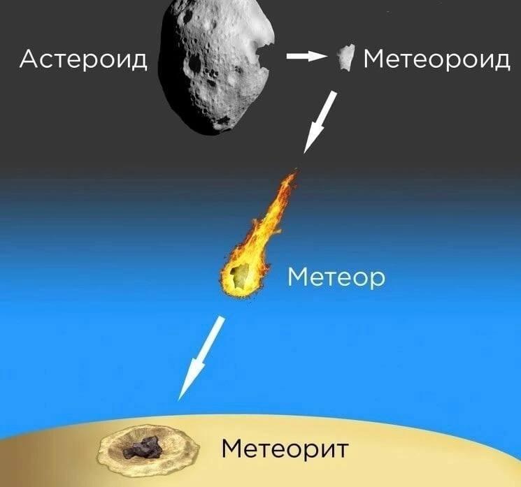 научпоп,факты,астрономия,наука,образовательно,метеорит,метеор,астероид,метеорид,Метеороид