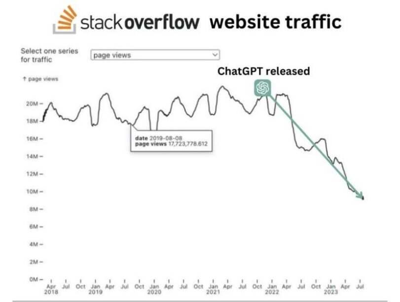 ﻿stack overflow website traffic Select one series for traffic page views ChatGPT released 6M- 2M- I l I I I I I I I I I I I I I I I l l l I I Apr Jul Ocl Jan Apr Jul Oct Jan Apr Jul Oct Jan Apr Jul Oct Jan Apr Jul Oct Jan Apr Jut 2018 2019 2020 2021 2022 2023,нейросети,статистика