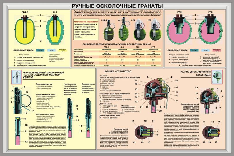 ﻿РУЧНЫЕ ОСКОЛОЧНЫЕ ГРАНАТЫ РГД-5 5 I ф-1 ОСНОВНЫЕ ЧАСТИ: корпус запал разрывной заряд Корпус стальной. 1 - трубка для запала с манжетой 2 - колпак с вкладышем 3 - поддон с вкладышем 4 - пробка пластмассовая защитная Корпус чугунный с продольными и поперечными бороздами и нарезным