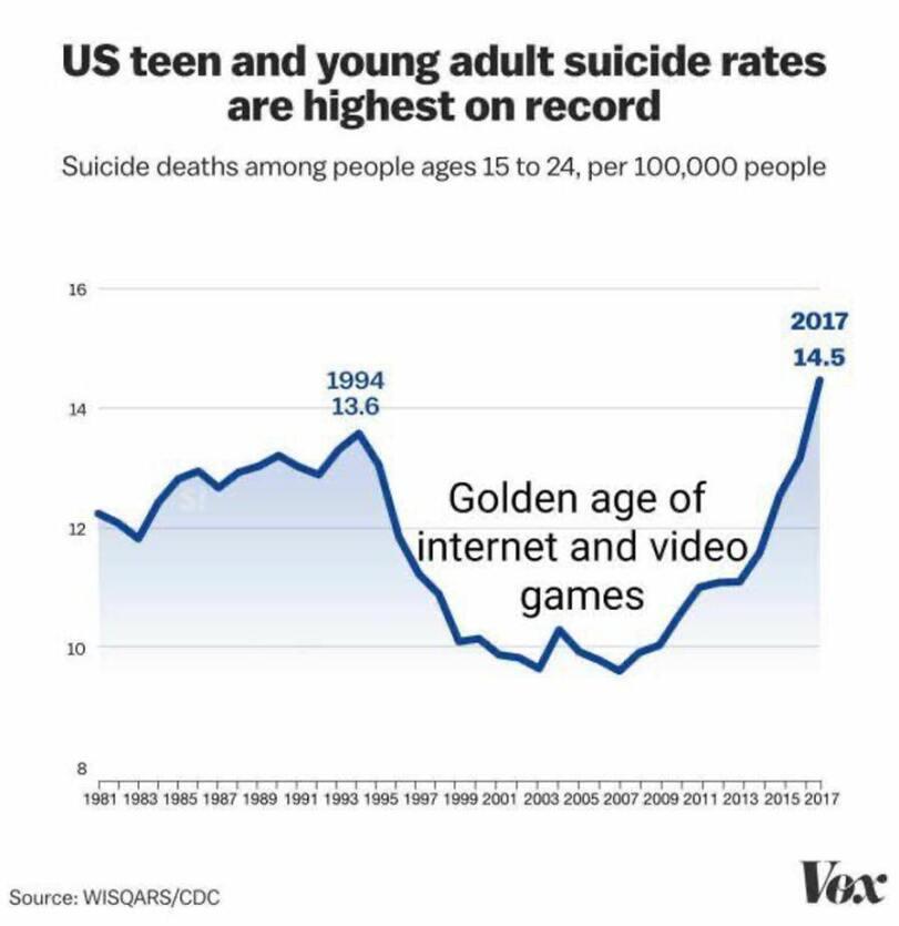 ﻿US teen and young adult suicide rates are highest on record Suicide deaths among people ages 15 to 24, per 100,000 people i6 2017 8 1981 1983 1985 1987 1989 1991 1993 1995 1997 1999 2001 2003 2005 2007 2009 2011 2013 20152017 Source: WISQARS/CDC Vox,суицид,видеоигры,без перевода,,games