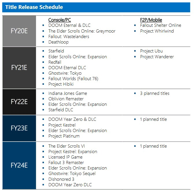 ﻿Title Release Schedule FY20E FY21E FY22E FY23E FY24E Console/PC F2P/Mobile ■ DOOM Eternal & DLC ■ Fallout Shelter Online ■ The Elder Scrolls Online: Greymoor ■ Project Whirlwind ■ Fallout: Wastelanders ■ Deathloop ■ Starfieid ■ Project Ubu ■ Elder Scrolls Online: Expansion ■