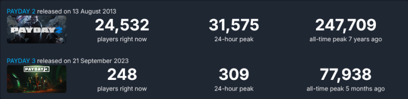 ﻿PAYDAY 2 released on 13 August 2013 24,532 players right now PAYDAY 3 released on 21 September 2023 |P*TP»Y>< 1 V players right now PAVDillY 31,575 24-hour peak 309 24-hour peak 247,709 all-time peak 7 years ago 77,938 all-time peak 5 months ago,Payday 2,Payday the Heist,Игры,payday