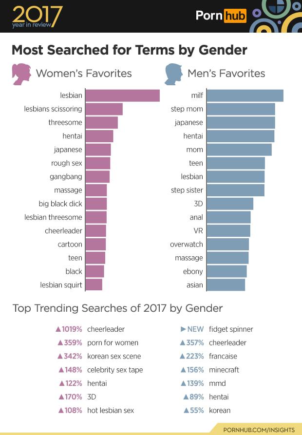 ﻿2017year in review/PornV- ^1aV//Most Searched for Terms by GenderWomen’s FavoritesMen’s Favoriteslesbian lesbians scissoring threesome hentai japanese rough sex gangbang massage big black dick lesbian threesome cheerleader cartoon teen black lesbian squirtmilf step mom japanese