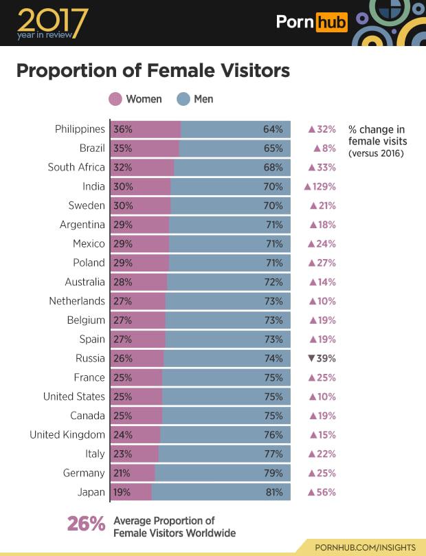 ﻿2017year in review/PorntiZr,Proportion of Female Visitors£ Women £ MenPhilippines Brazil South Africa India Sweden Argentina Mexico Poland Australia Netherlands Belgium Spain Russia France United States Canada United Kingdom Italy Germany JapanA 32%	% change infemale visits AO/0