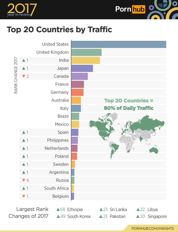 ﻿RANK CHANGE 2017Top 20 Countries by Traffic▲ 1 A 1 T 2A 1 A 1 A 1 A 1 A 1 A 1 ▼ 6 A 1 ▼ 1United States United Kingdom India Japan Canada France Germany Australia Italy Brazil Mexico Spain Philippines Netherlands Poland Sweden Argentina Russia South Africa BelgiumTop 20 Countries = 80% of