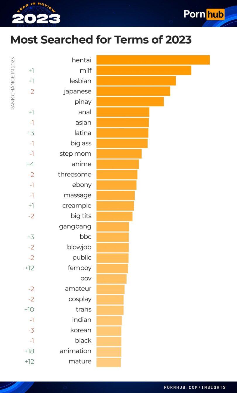 ﻿RANK CHANGE IN 2023 IN Porn [¡¡Jig Most Searched for Terms of 2023 +1 +1 -2 +1 -1 +3 -1 -1 +4 -2 -1 -1 +1 -2 +3 -2 -2 +12 -2 -2 +10 -1 -3 -1 +18 +12 hentai milf lesbian Japanese pi nay anal asian latina big ass step mom anime threesome ebony massage creampie big tits