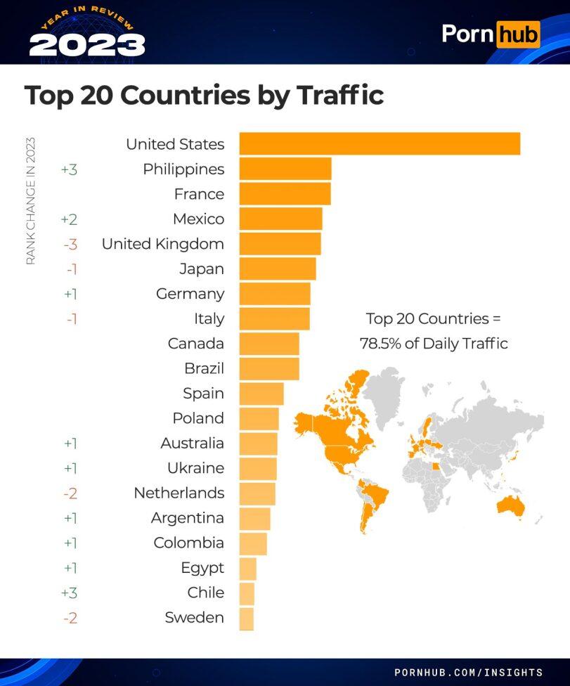 ﻿RAN K CHANGE IN 2023 lN Porn [¡¡Jig Top 20 Countries by Traffic +3 +2 -3 -1 +1 -1 +1 +1 -2 +1 +1 +1 +3 -2 United States Philippines France Mexico United Kingdom Japan Germany Italy Canada Brazil Spain Poland Australia Ukraine Netherlands Argentina Colombia Egypt Chile Sweden