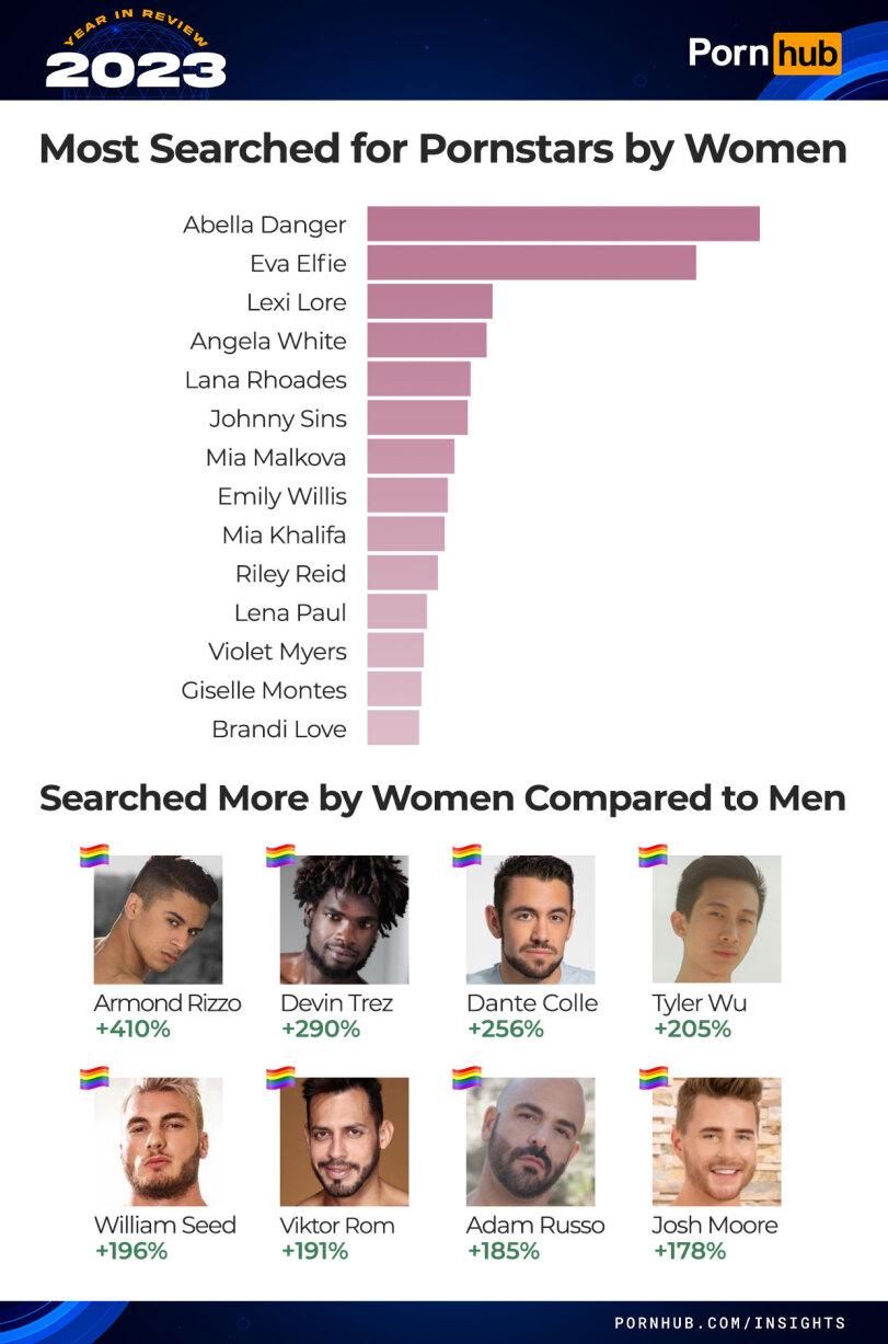 ﻿IN *** Porn Most Searched for Pornstars by Women Abella Danger Eva Elfie Lexi Lore Angela White Lana Rhoades Johnny Sins Mia Maikova Emily Willis Mia Khalifa Riley Reid Lena Paul Violet Myers Giselle Montes Brandi Love Searched More by Women Compared to Men Armond Rizzo Devi n T rez +410%