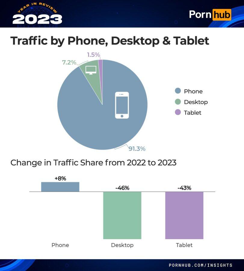 ﻿Porn EE Traffic by Phone, Desktop & Tablet # Phone # Desktop # Tablet Change in Traffic Share from 2022 to 2023 Phone Desktop Tablet PORNHUB.COM/INSIGHTS,Pornhub,статистика,2023,длиннопост,очень длиннопост