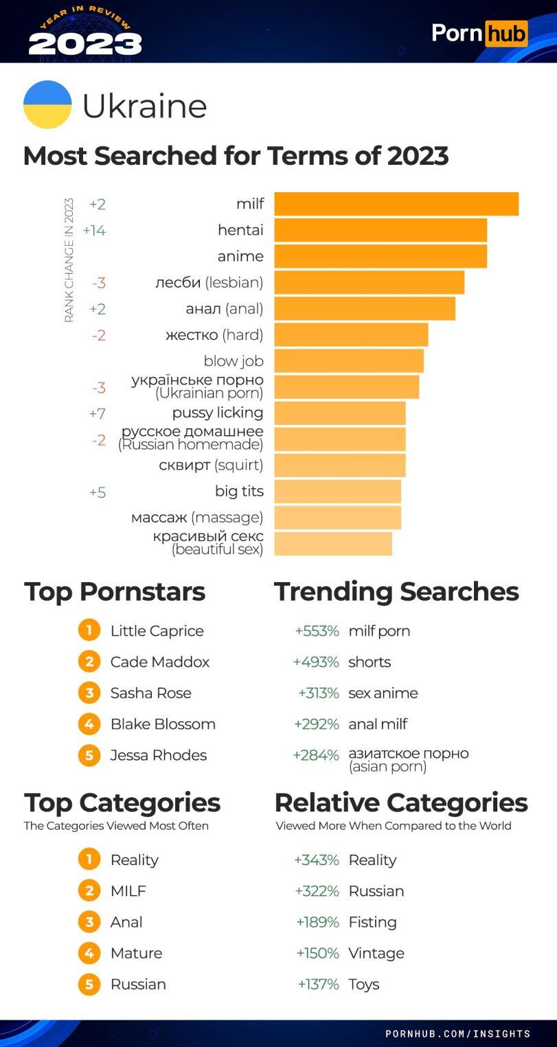 ﻿Ukraine Most Searched for Terms of 2023 Я +2 milf о (N z +14 hentai LD z anime < 5 -3 лесби (lesbian) < +2 анал (anal) жестко (hard) blowjob v украУнське порно (Ukrainian porn) +7 pussy licking „ русское домашнее (Russian homemade) сквирт (squirt) +5 big tits массаж (massage)