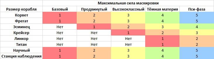 ﻿Максимальная сила маскировки Размер корабля Базовый Продвинутый Высококлассный Тёмная материя Пси-фаза Корвет 1 2 3 4 5 Фрегат 1 2 3 4 5 Эсминец Нет 1 2 3 4 Крейсер Нет Нет 1 2 3 Линкор Нет Нет Нет 1 2 Титан Нет Нет Нет 1 2 Научный 1 2 3 4 5 Станция наблюдения 1 2 3 4