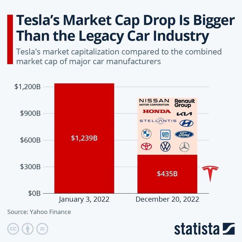 ﻿Tesla's Market Cap Drop Is Bigger Than the Legacy Car Industry Tesla's market capitalization compared to the combined market cap of major car manufacturers $300B $0B — January 3, 2022 Source: Yahoo Finance 0<A>© NISSAN Renault MOTOR CORPORATION GfOUp HONDA ,s<3> December 20, 2022