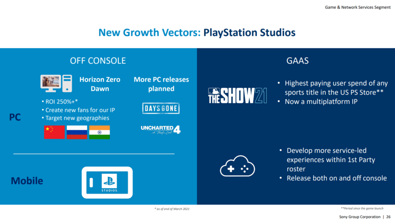 ﻿New Growth Vectors: OFF CONSOLE Horizon Zero Dawn ROI 250%+* Create new fans for our IP Target new geographies More PC releases planned OAYSGONE * as of end of March 2021 Game & Network Services Segment PlayStation Studios GAAS • Highest paying user spend of any sports title in the US