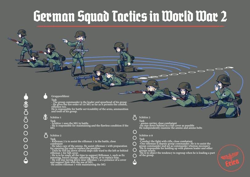 ﻿German Squab Tact 4 d> •• o Gruppenführer Task - The group commander is the leader and spearhead of his group - He gives the fire order of 1st MG as far as it permits the combat, riflemen too. He is responsible for battle serviceability of the arms, ammunition and tools of his group.