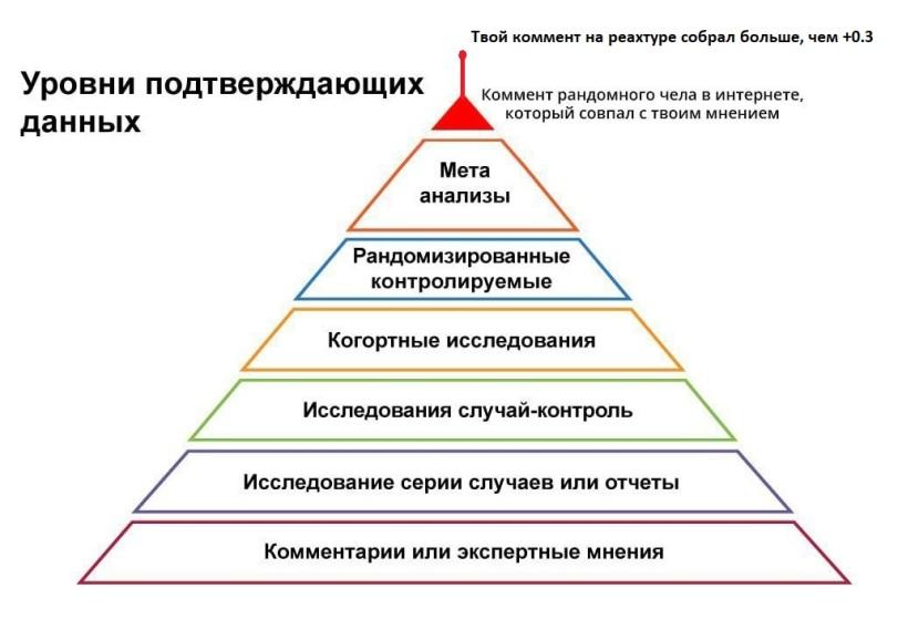 ﻿Твой коммент на реахтуре собрал больше, чем +0.3 Уровни подтверждающих данных 1: Коммент рандомного чела в интернете, который совпал с твоим мнением Рандомизированные контролируемые Когортные исследования Исследования случай-контроль Исследование серии случаев или отчеты Комментарии или