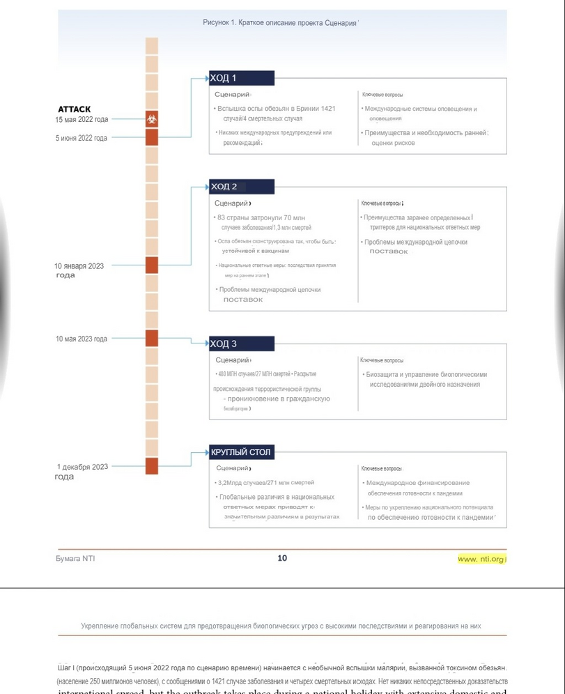 ﻿Рисунок 1. Краткое описание проекта Сценария' ATTACK 15 кия 2022 года 5 июня 2022 года 10 января 2023 года 10 мая 2023 года 1 декабря 2023 года ХОД1 Сценарий • Вспышка оспы обезьян в Бринии 1421 случаем смертельных случая • Никаких международных предупреждений или рекомендаций;
