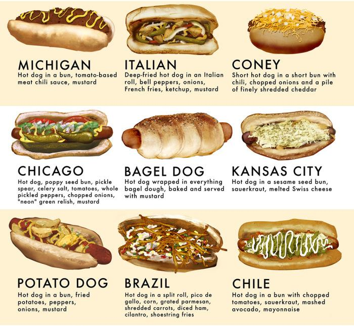 ﻿MICHIGAN Hot dog in o bun, tomato-based meat chili sauce, mustard ITALIAN Deep-fried hot dog in an Italian roll, bell peppers, onions, French fries, ketchup, mustard CONEY Short hot dog in a short bun with chili, chopped onions and a pile of finely shredded cheddar CHICAGO Hof dog, poppy