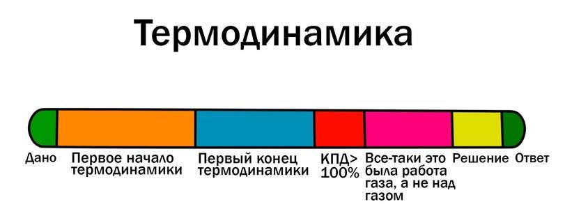 ﻿Дано Первое начало Первый конец КПД> Все-таки это Решение Ответ термодинамики термодинамики 100% была работа газа, а не над газом,задачи,Решение,графики