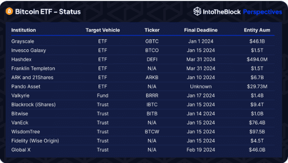 ﻿r----------------------- » Bitcoin ETF - Status Institution Target Vehicle Grayscale ETF Invesco Galaxy ETF Hashdex ETF Franklin Templeton ETF ARK and 21Shares ETF Pando Asset ETF Valkyrie Fund Blackrock (¡Shares) Trust Bitwise Trust VanEck Trust WisdomTree Trust Fidelity (Wise