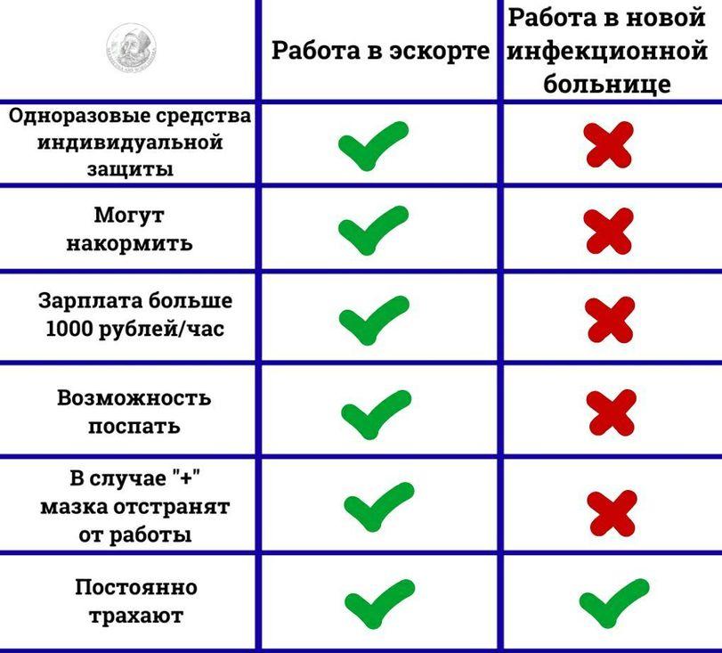 ﻿т	Работа в эскорте	Работа в новой инфекционной больницеОдноразовые средства индивидуальной защиты	✓	XМогут накормить	✓	XЗарплата больше 1000 рублей/час		XВозможность поспать	✓	XВ случае V мазка отстранят от работы	✓	XПостоянно трахают