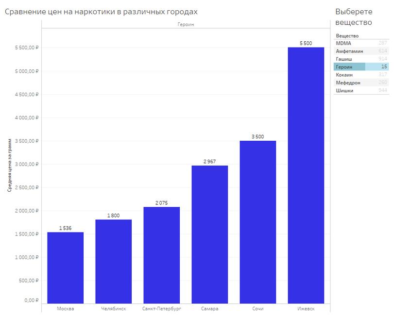﻿Средняя цена за грамм Сравнение цен на наркотики в различных городах Выберете вещество Вещество MDMA Амфетамин Гашиш Героин 15 Кокаин Мефедрон Шишки,наркотики,статистика,длиннопост,даркнет