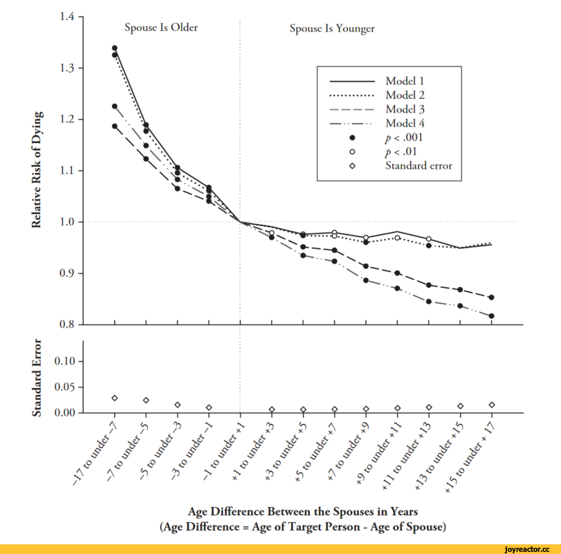 ﻿Standard Error	Relative Risk of Dying1.4Age Difference Between the Spouses in Years (Age Difference = Age of Target Person - Age of Spouse),наука,демография,статистика,цифры,брак,перевел сам,смерть,графики,мужчины и женщины,мужчины vs женщины
