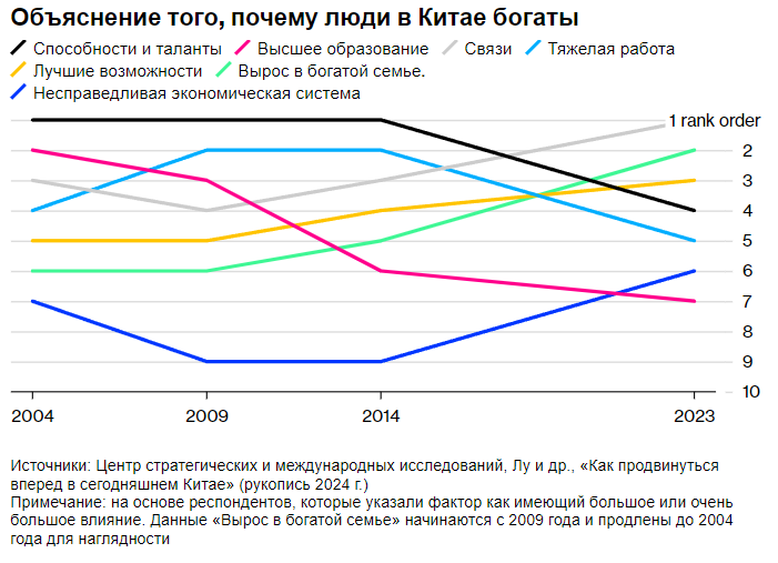 ﻿Объяснение того, почему люди в Китае богаты/ Способности и таланты / Высшее образование / Связи / Тяжелая работа Лучшие возможности / Вырос в богатой семье./ Несправедливая экономическая системаИсточники: Центр стратегических и международных исследований, Лу и др., «Как продвинуться вперед в