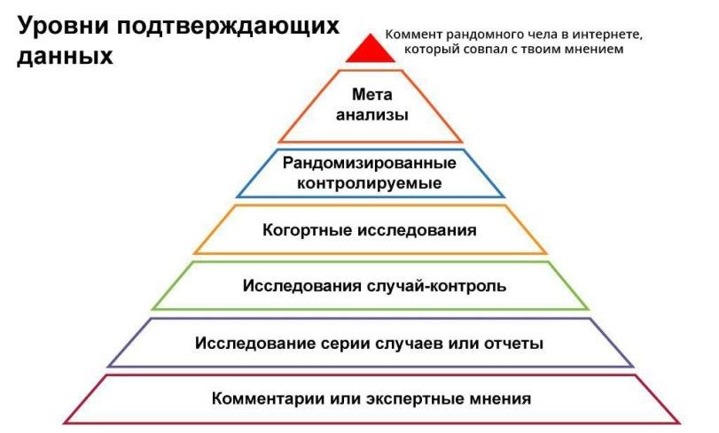 ﻿Уровни подтверждающих данных Коммент рандомного чела в интернете, который совпал с твоим мнением Мета анализы Рандомизированные контролируемые Когортные исследования Исследования случай-контроль Исследование серии случаев или отчеты Комментарии или экспертные мнения,приколы для даунов,данные