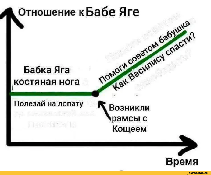 ﻿Отношение к Бабе Яге N Бабка Яга костяная нога Полезай на лопату ^Возникли Урамсы с Кощеем Время,сказки,баба яга,график,Мемы,Мемосы, мемасы, мемосики, мемесы,приколы для даунов