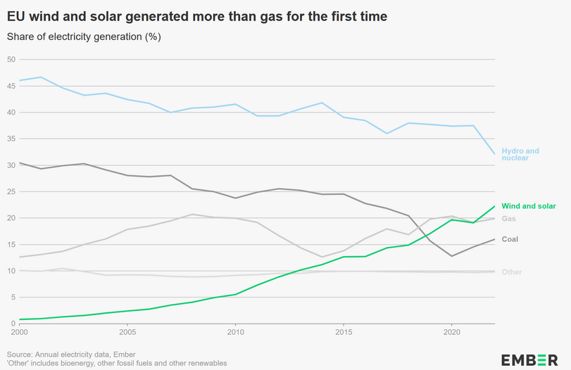 ﻿EU wind and solar generated more than gas for the first time Share of electricity generation (%) 50 Hydro and nuclear Wind and solar Gas Coal Source: Annual electricity data, Ember 'Other' includes bioenergy, other fossil fuels and other renewables