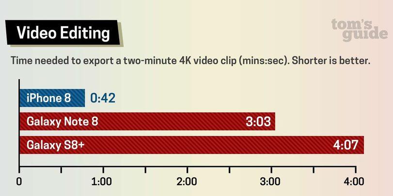 ﻿Video EditingTime needed to export a two-minute 4K video clip (mins:sec). Shorter is better.Il	i	i	i	l	i	l	i	l0	1:00	2:00	3:00	4:00,Apple,samsung,iphone 8,песочница