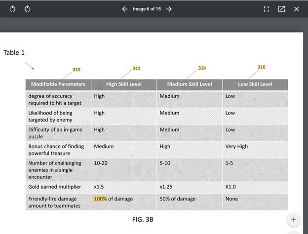 ﻿Image 6 of Table 1 310 > 312 Modifiable Parameters High Skill Level degree of accuracy required to hit a target High Likelihood of being targeted by enemy High Difficulty of an in-game puzzle High Bonus chance of finding powerful treasure Medium Number of challenging enemies in a single