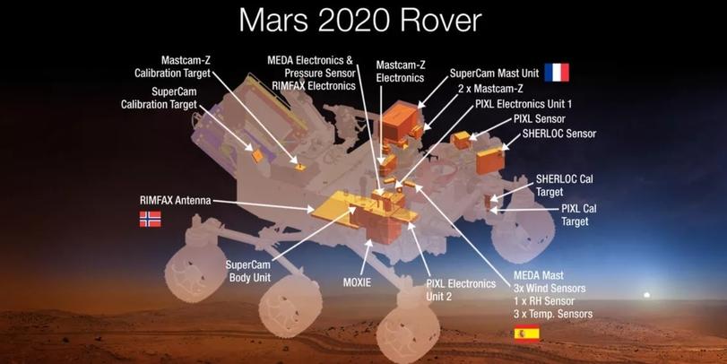 ﻿Mars 2020 Rover SuperCam Body Unit Mastcam-Z Calibration Target' SuperCam Calibration Target < MEDA Electronics & Pressure Sensor ; Electronics Mastcam-Z Electronics RIMFAX Antenna Jl__ HI- PIXL Electronics Unit 2 , SuperCam Mast Unit | 2 x Mastcam-Z , PIXL Electronics Unit 1 ■PIXL