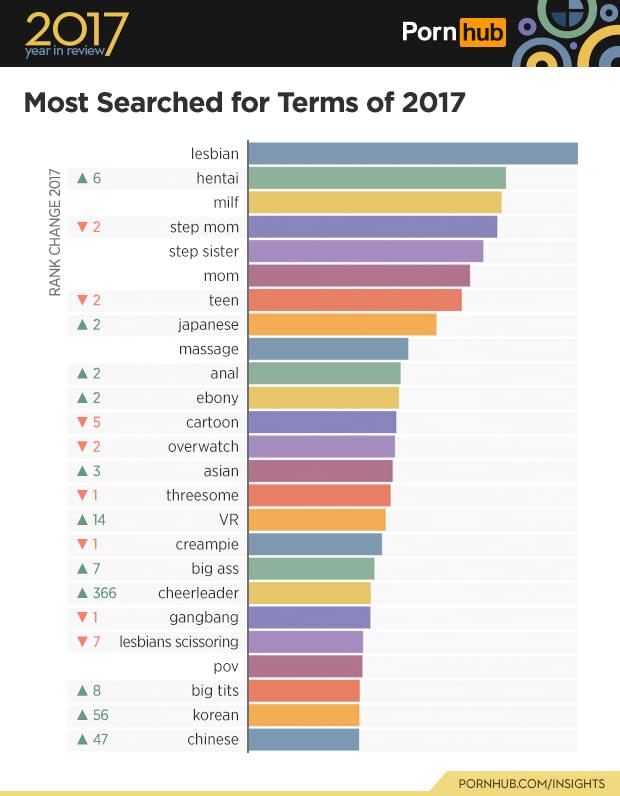 ﻿2017year in review#PornMost Searched for Terms of 2017		lesbiano	A 6	hentaiCM LU o Z <	▼ 2	milf step momX u V		step sisterZ <		momcm	T 2	teen	▲ 2	japanese		massage	▲ 2	anal	▲ 2	ebony	▼ 5	cartoon	▼ 2	overwatch	A3	asian	T1	threesome	A 14	VR	▼ 1	creampie	A