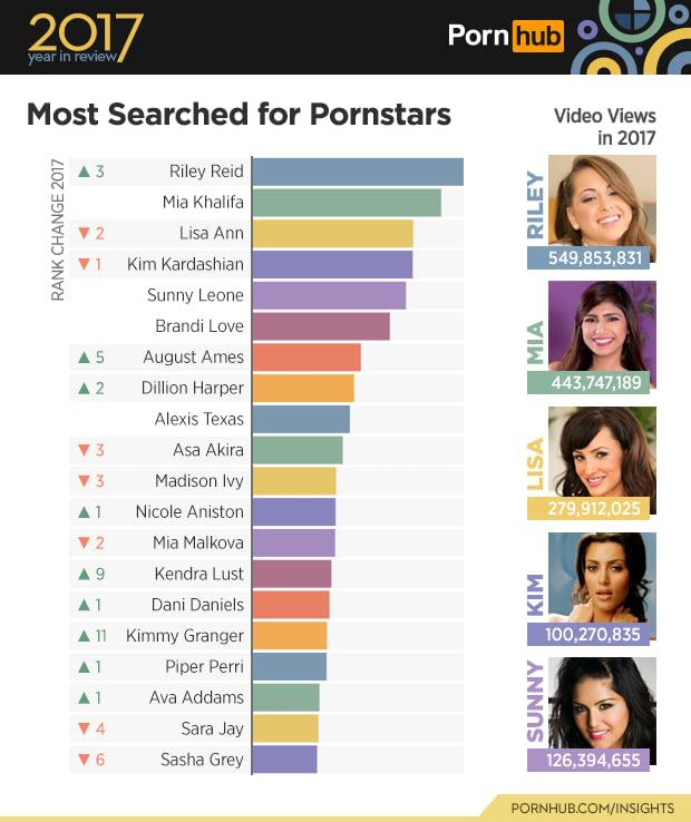 ﻿Most Searched for PornstarsOCMLUoz<Xu<cn▲ 3	Riley Reid	Mia Khalifa▼ 2	Lisa AnnT1	Kim Kardashian	Sunny Leone	Brandi Love▲ 5	August AmesA 2	Dillion Harper	Alexis Texas▼ 3	Asa Akira▼ 3	Madison IvyA 1	Nicole Aniston▼ 2	Mia MaikovaA 9	Kendra LustA 1