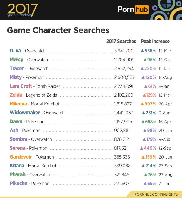 ﻿2017year in review#PornGame Character Searches2017 Searches Peak IncreaseD. Va - Overwatch 			 3,941,700	▲ 536%	12-MarMercy - Overwatch 			 2,784,909	A 96%	15-0ctTracer - Overwatch 			 2,652,234	A 220%	11-JanMisty - Pokemon 			 2,600,507	A120%	16-AugLara Croft - Tomb Raider