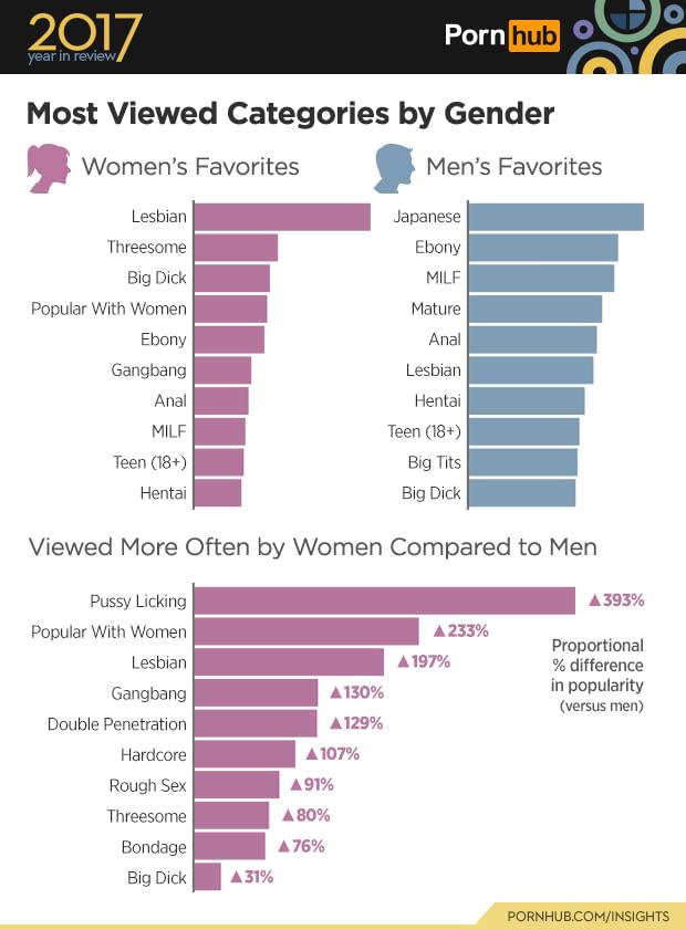 ﻿Porn lîffl«] OW7MmMost Viewed Categories by GenderWomen’s Favorites	[ Men’s FavoritesLesbian Threesome Big Dick Popular With Women Ebony Gangbang Anal MILF Teen (18+) HentaiViewed More Often by Women Compared to MenPussy Licking Popular With Women Lesbian Gangbang Double Penetration