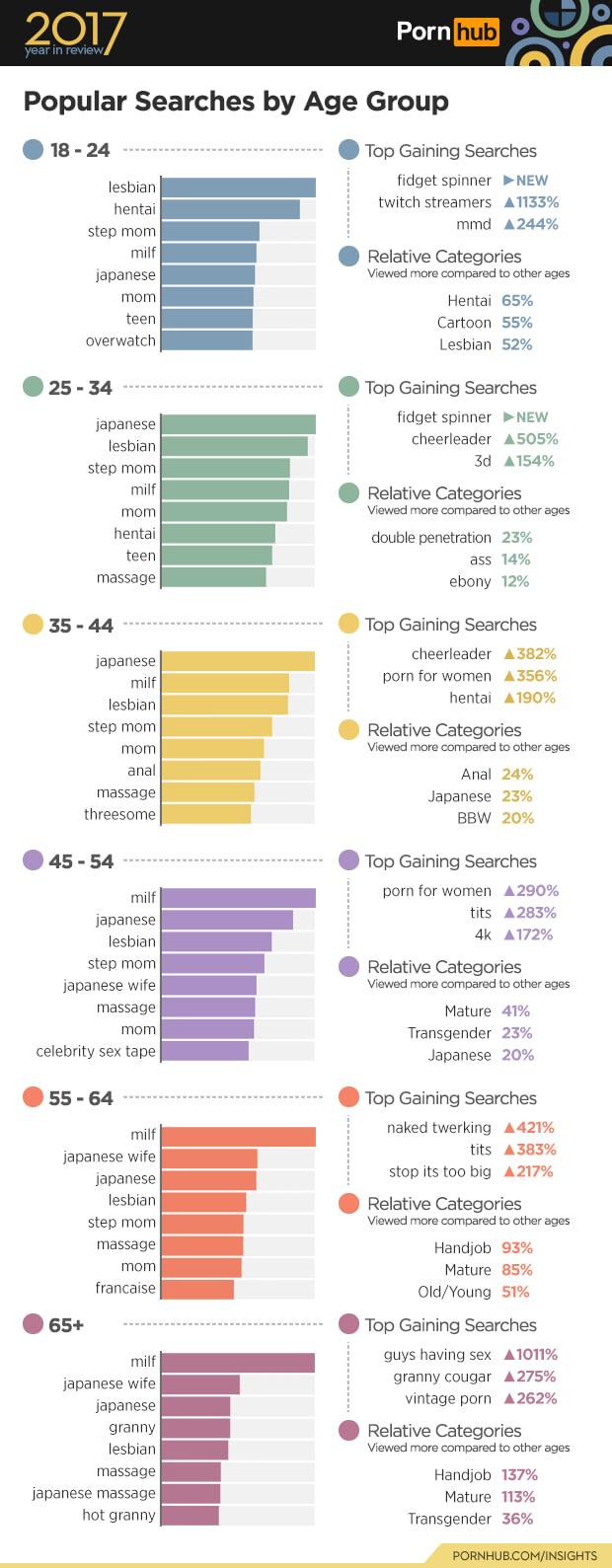 ﻿Popular Searches by Age Group18-24lesbian hentai step mom milf japanese mom teen overwatchTop Gaining Searchesfidget spinner ►NEW twitch streamers A1133% mmd A244%Relative CategoriesViewed more compared to other agesHentai 65% Cartoon 55% Lesbian 52%25-34Japanese lesbian step mom