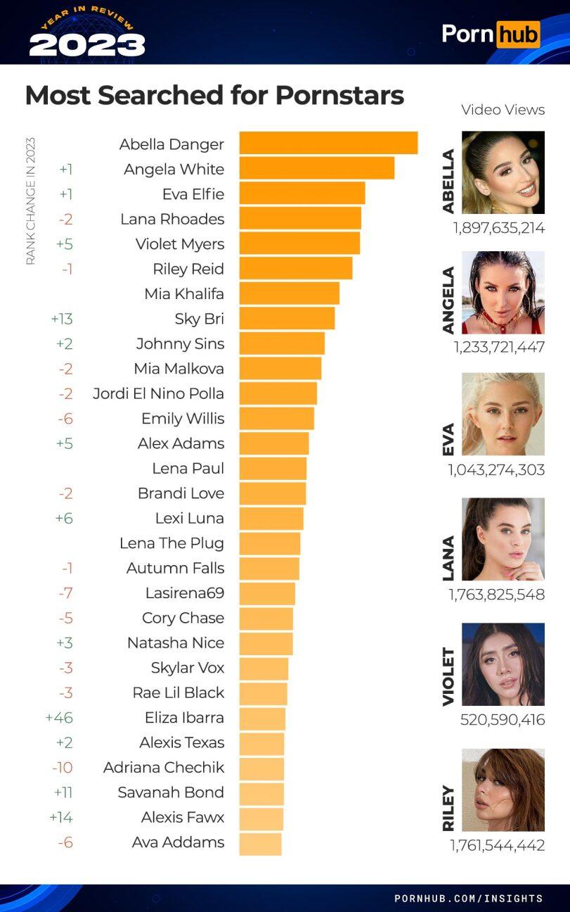 ﻿RANK CHANGE IN 2023 IN Porn Most Searched for Pornstars Video Views +1 +1 -2 +5 -1 +13 +2 -2 -2 -6 +5 -2 +6 -1 -7 -5 +3 -3 -3 +46 +2 -10 +11 +14 -6 Abella Danger Angela White Eva Elfie Lana Rhoades Violet Myers Riley Reid Mia Khalifa Sky Bri Johnny Sins Mia Maikova