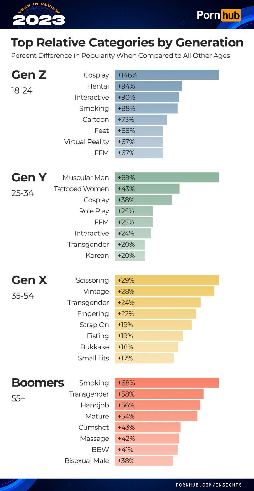 ﻿Porn Top Relative Categories by Generation Percent Difference in Popularity When Compared to All Other Ages Gen Z Cosplay +146% 18-24 Hentai +94% Interactive +90% Smoking +88% Cartoon +73% Feet +68% Virtual Reality +67% FFM +67% Gen Y Muscular Men +69% 25-34 Tattooed Women +43%