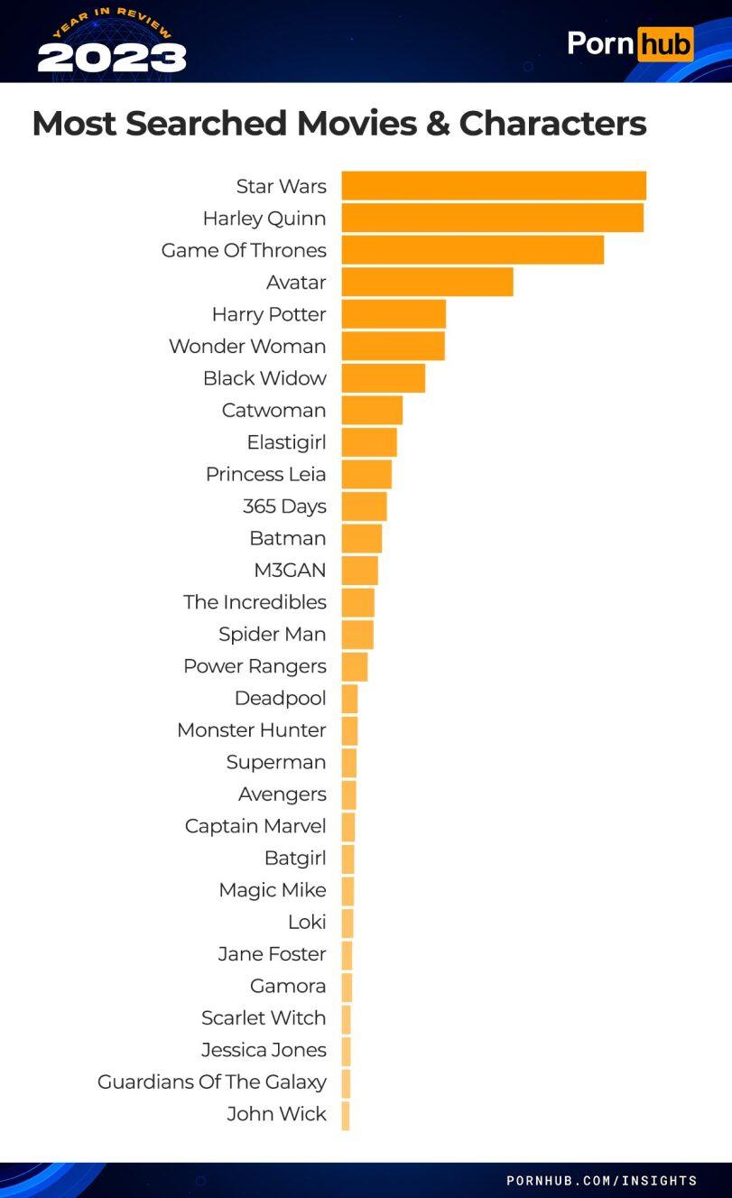 ﻿IN Porn EE Most Searched Movies & Characters Star Wars Harley Quinn Game Of Thrones Avatar Harry Potter Wonder Woman Black Widow Catwoman Elastigirl Princess Leia 365 Days Batman M3GAN The Incredibles Spider Man Power Rangers Dead pool Monster Hunter Superman Avengers Captain Marvel Batgirl