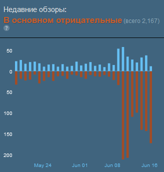 ﻿Недавние обзоры: В основном отрицательные (всего 2,167) Ф 50 100 150 200 Мау 24 01 ,1ип 08 16,Starfield,Игры,моды,Bethesda,Разработчики игр